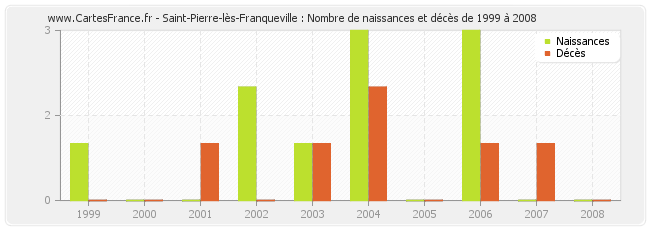 Saint-Pierre-lès-Franqueville : Nombre de naissances et décès de 1999 à 2008
