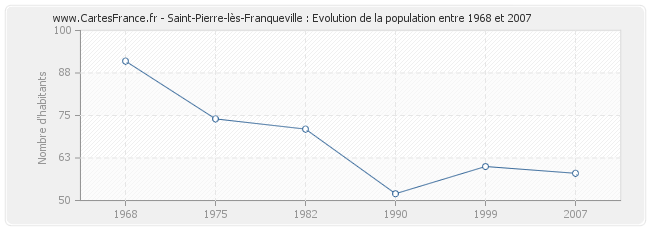 Population Saint-Pierre-lès-Franqueville