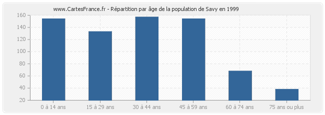 Répartition par âge de la population de Savy en 1999