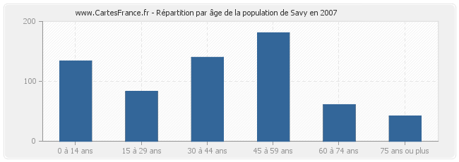 Répartition par âge de la population de Savy en 2007