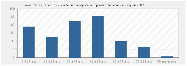 Répartition par âge de la population féminine de Savy en 2007