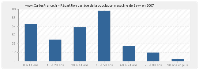Répartition par âge de la population masculine de Savy en 2007