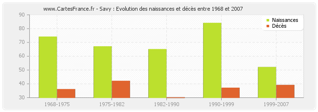 Savy : Evolution des naissances et décès entre 1968 et 2007