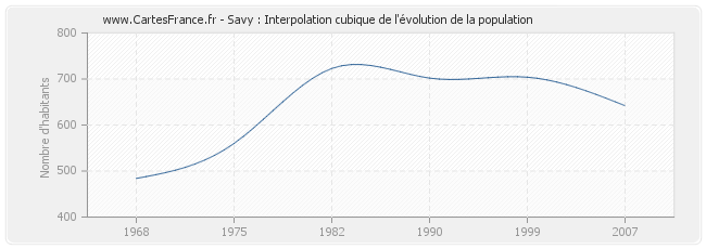 Savy : Interpolation cubique de l'évolution de la population