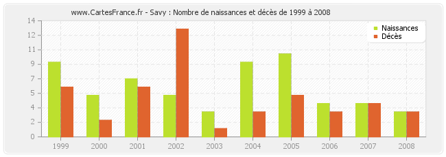 Savy : Nombre de naissances et décès de 1999 à 2008