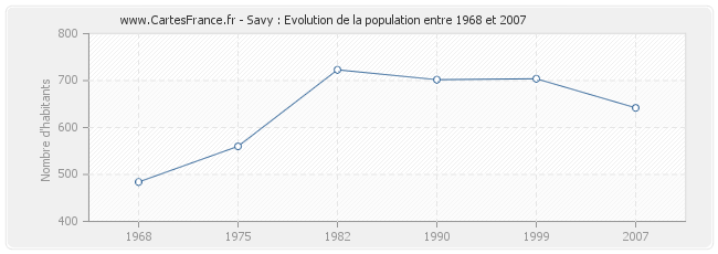 Population Savy