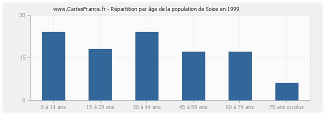 Répartition par âge de la population de Soize en 1999