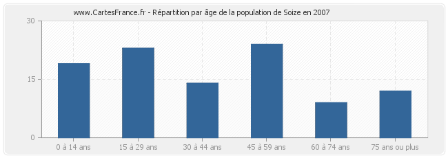 Répartition par âge de la population de Soize en 2007