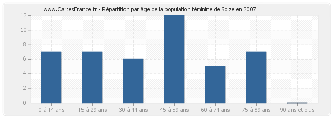 Répartition par âge de la population féminine de Soize en 2007