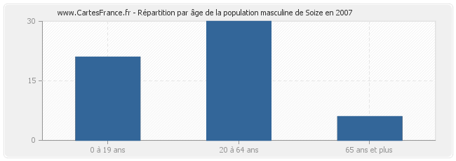 Répartition par âge de la population masculine de Soize en 2007
