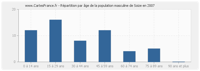 Répartition par âge de la population masculine de Soize en 2007
