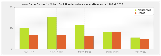 Soize : Evolution des naissances et décès entre 1968 et 2007
