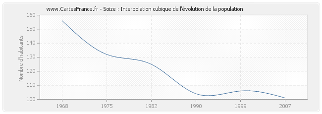 Soize : Interpolation cubique de l'évolution de la population