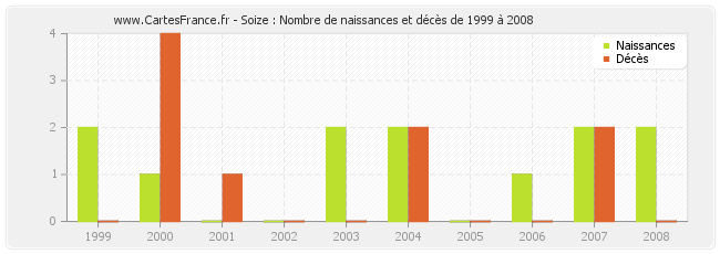 Soize : Nombre de naissances et décès de 1999 à 2008