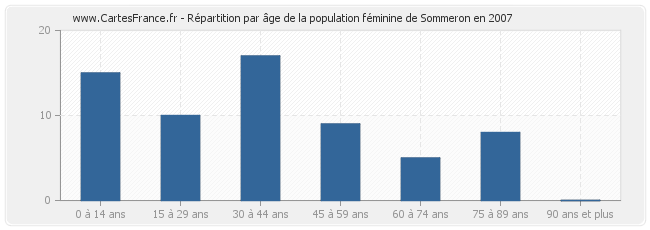 Répartition par âge de la population féminine de Sommeron en 2007