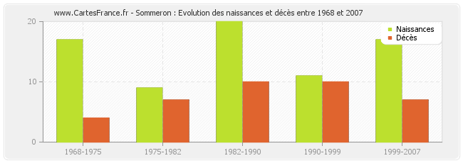 Sommeron : Evolution des naissances et décès entre 1968 et 2007
