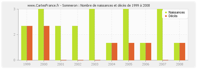 Sommeron : Nombre de naissances et décès de 1999 à 2008