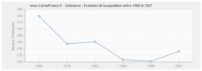 Population Sommeron