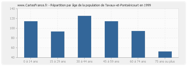 Répartition par âge de la population de Tavaux-et-Pontséricourt en 1999