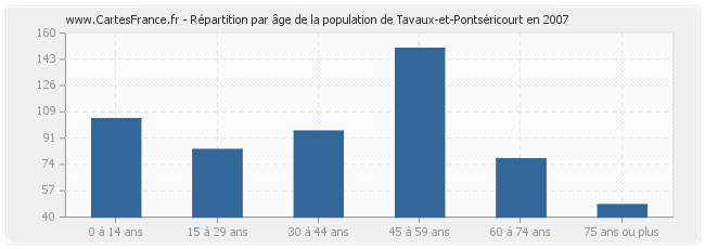 Répartition par âge de la population de Tavaux-et-Pontséricourt en 2007