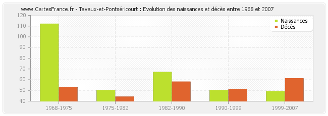 Tavaux-et-Pontséricourt : Evolution des naissances et décès entre 1968 et 2007