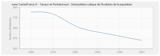 Tavaux-et-Pontséricourt : Interpolation cubique de l'évolution de la population