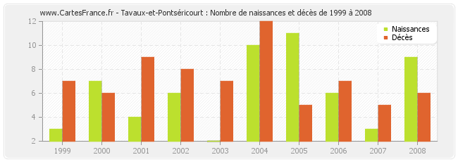 Tavaux-et-Pontséricourt : Nombre de naissances et décès de 1999 à 2008