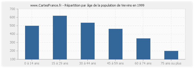 Répartition par âge de la population de Vervins en 1999