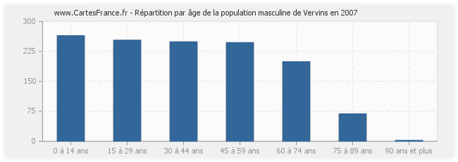 Répartition par âge de la population masculine de Vervins en 2007