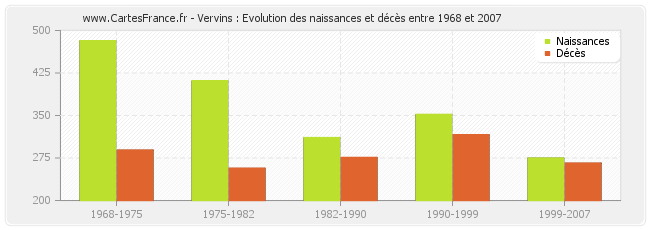 Vervins : Evolution des naissances et décès entre 1968 et 2007