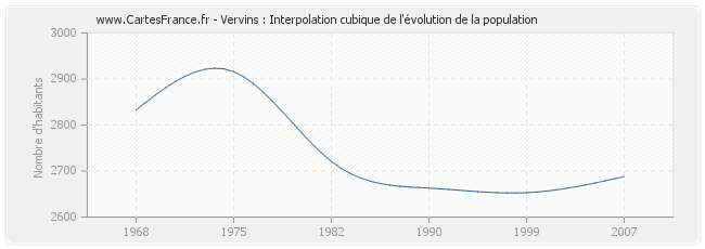 Vervins : Interpolation cubique de l'évolution de la population