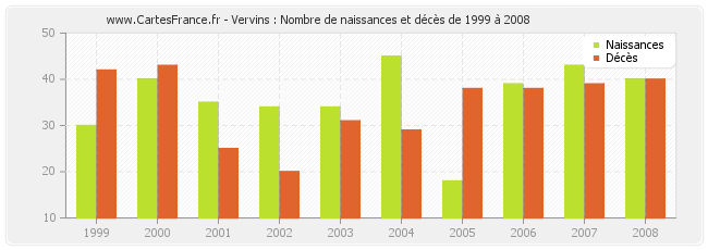 Vervins : Nombre de naissances et décès de 1999 à 2008