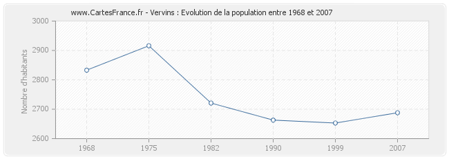 Population Vervins