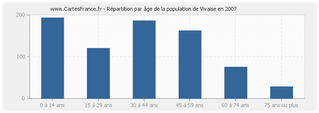 Répartition par âge de la population de Vivaise en 2007