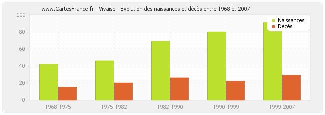 Vivaise : Evolution des naissances et décès entre 1968 et 2007