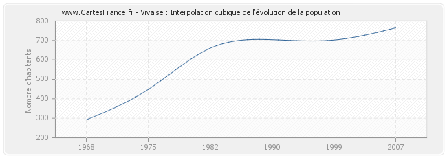 Vivaise : Interpolation cubique de l'évolution de la population