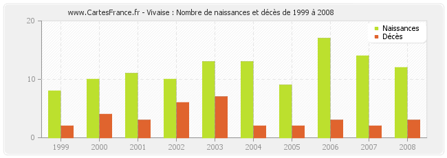 Vivaise : Nombre de naissances et décès de 1999 à 2008