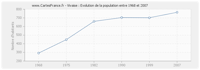 Population Vivaise