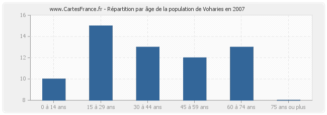 Répartition par âge de la population de Voharies en 2007