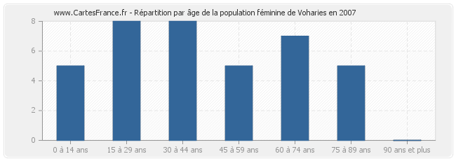 Répartition par âge de la population féminine de Voharies en 2007
