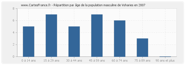 Répartition par âge de la population masculine de Voharies en 2007
