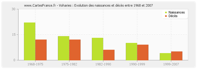 Voharies : Evolution des naissances et décès entre 1968 et 2007