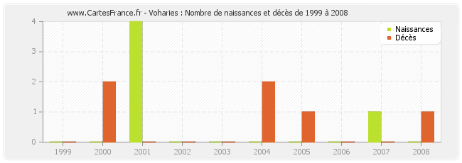 Voharies : Nombre de naissances et décès de 1999 à 2008