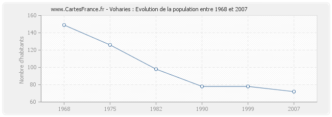 Population Voharies