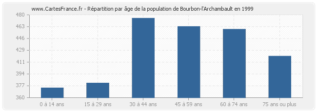 Répartition par âge de la population de Bourbon-l'Archambault en 1999