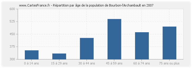 Répartition par âge de la population de Bourbon-l'Archambault en 2007