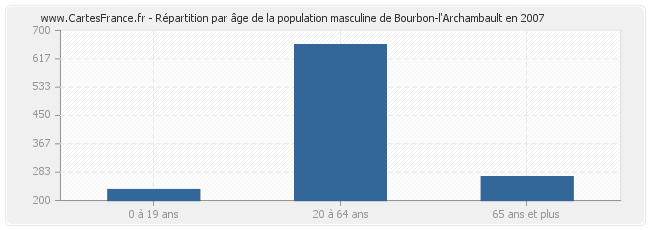 Répartition par âge de la population masculine de Bourbon-l'Archambault en 2007