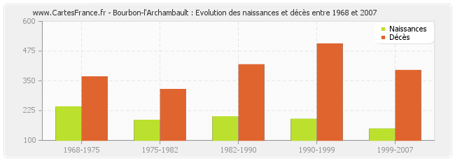 Bourbon-l'Archambault : Evolution des naissances et décès entre 1968 et 2007
