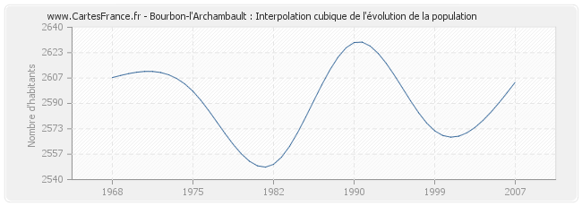 Bourbon-l'Archambault : Interpolation cubique de l'évolution de la population