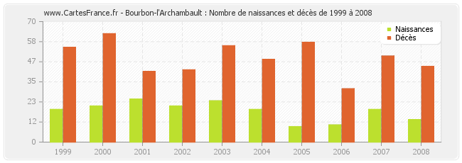 Bourbon-l'Archambault : Nombre de naissances et décès de 1999 à 2008